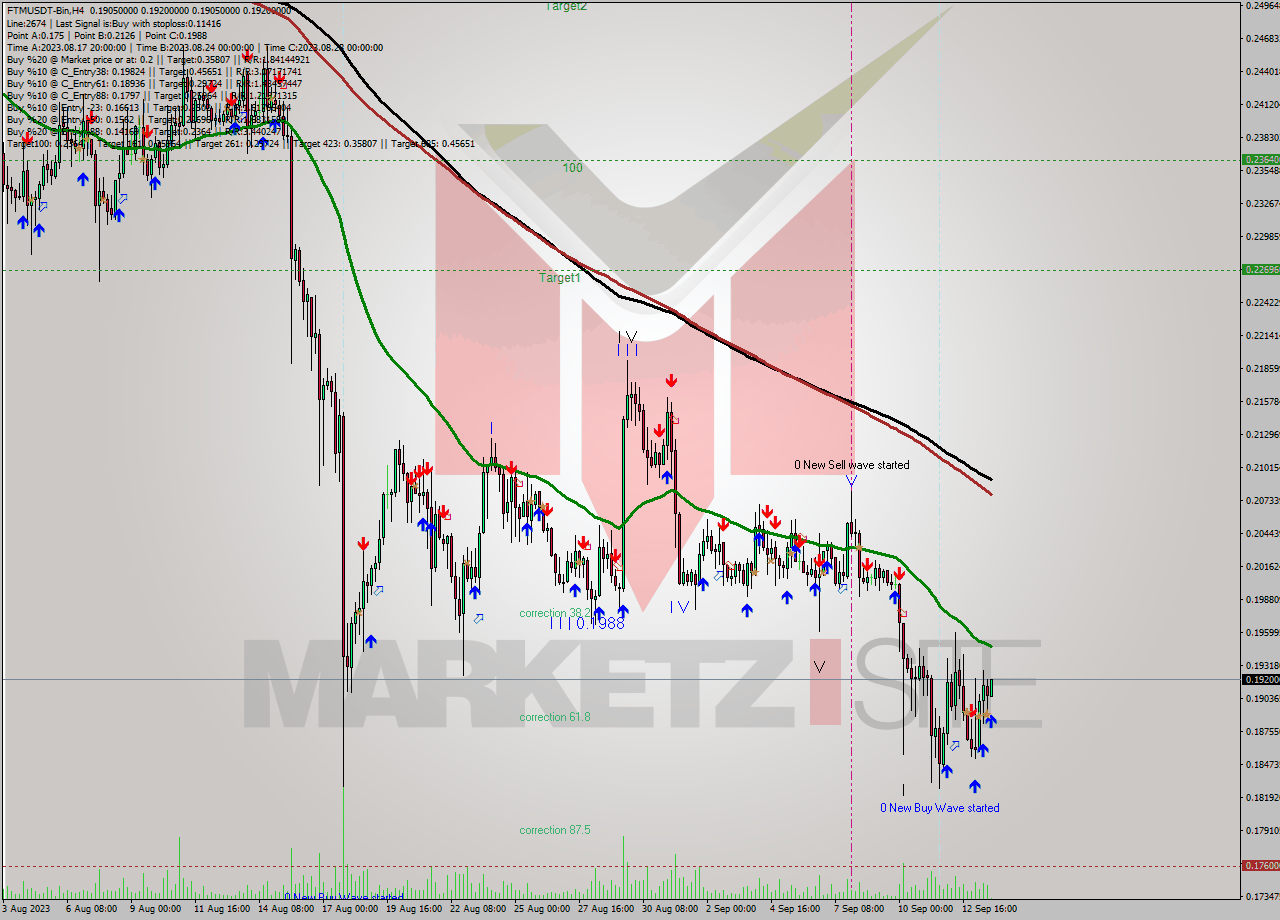 FTMUSDT-Bin MultiTimeframe analysis at date 2023.09.13 23:52