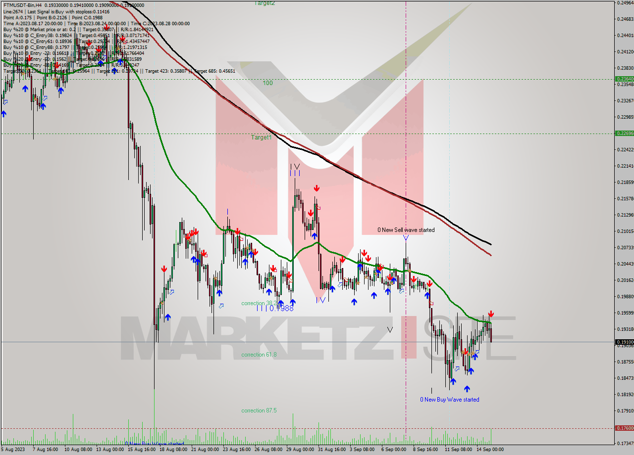 FTMUSDT-Bin MultiTimeframe analysis at date 2023.09.15 10:14
