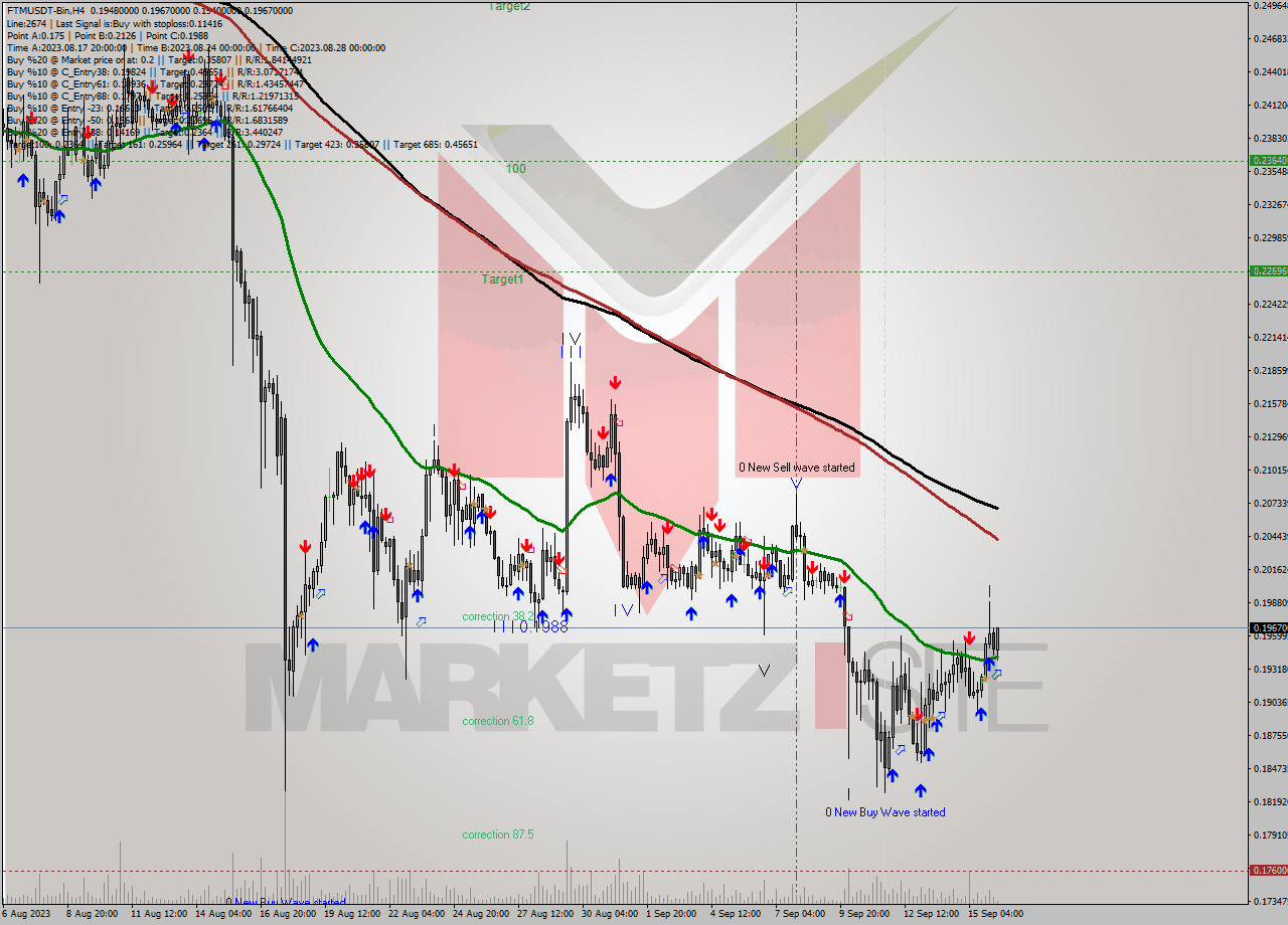 FTMUSDT-Bin MultiTimeframe analysis at date 2023.09.16 13:39