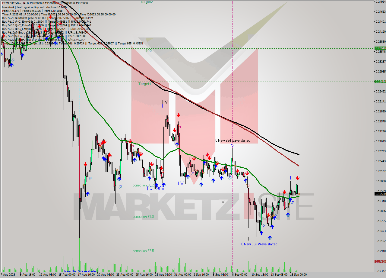 FTMUSDT-Bin MultiTimeframe analysis at date 2023.09.17 07:00