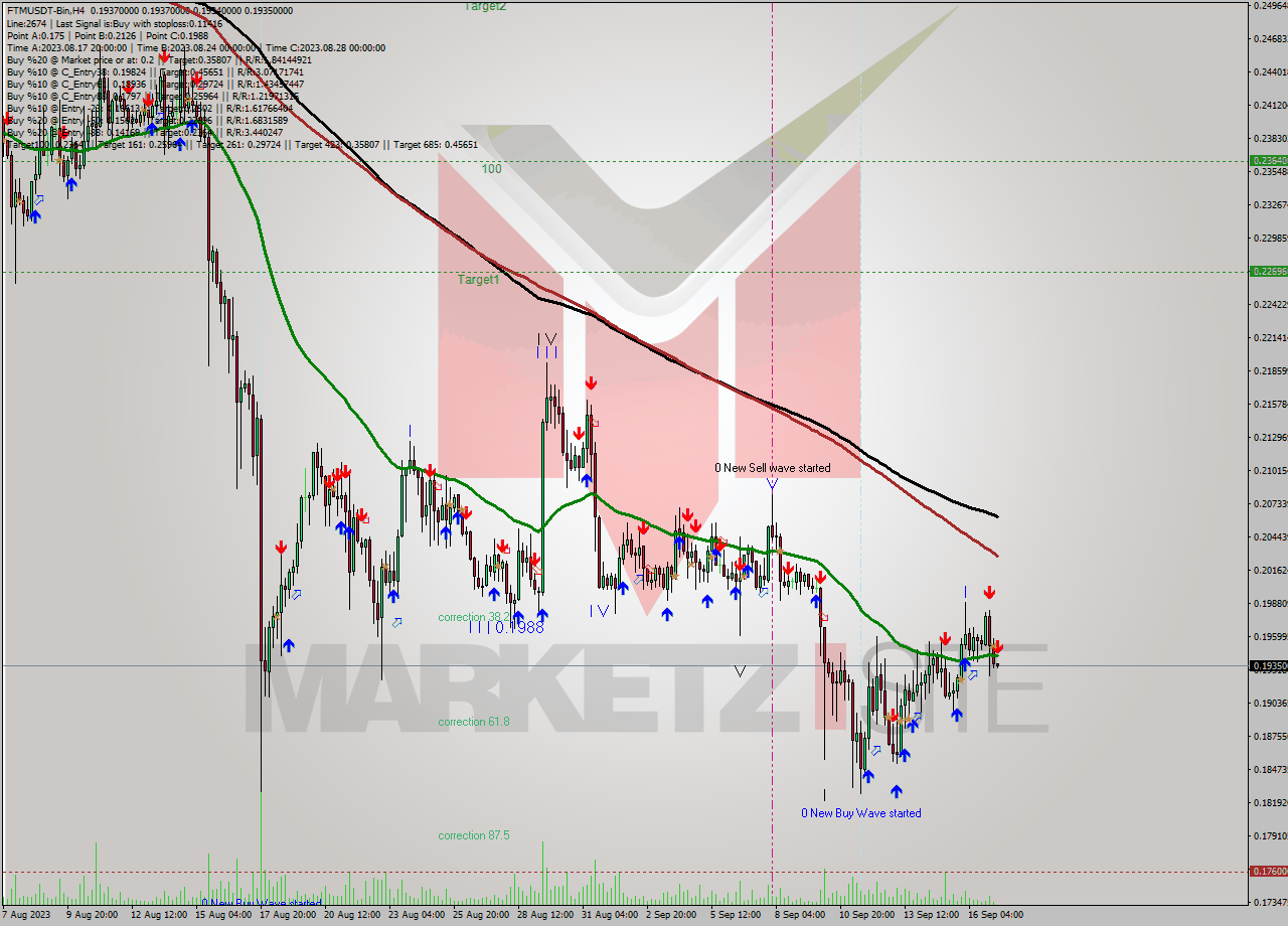 FTMUSDT-Bin MultiTimeframe analysis at date 2023.09.17 11:00