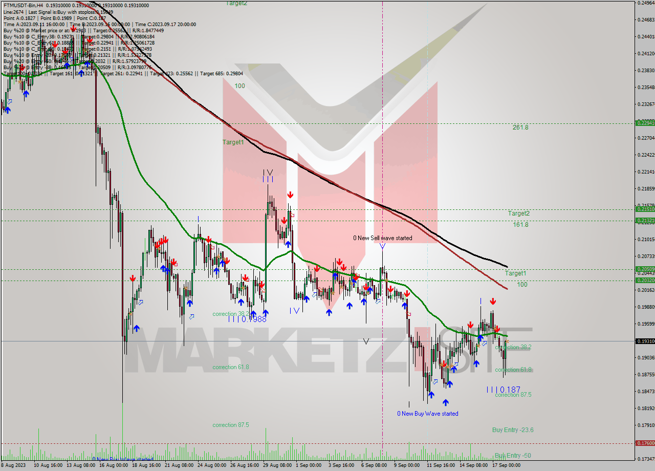 FTMUSDT-Bin MultiTimeframe analysis at date 2023.09.18 07:00