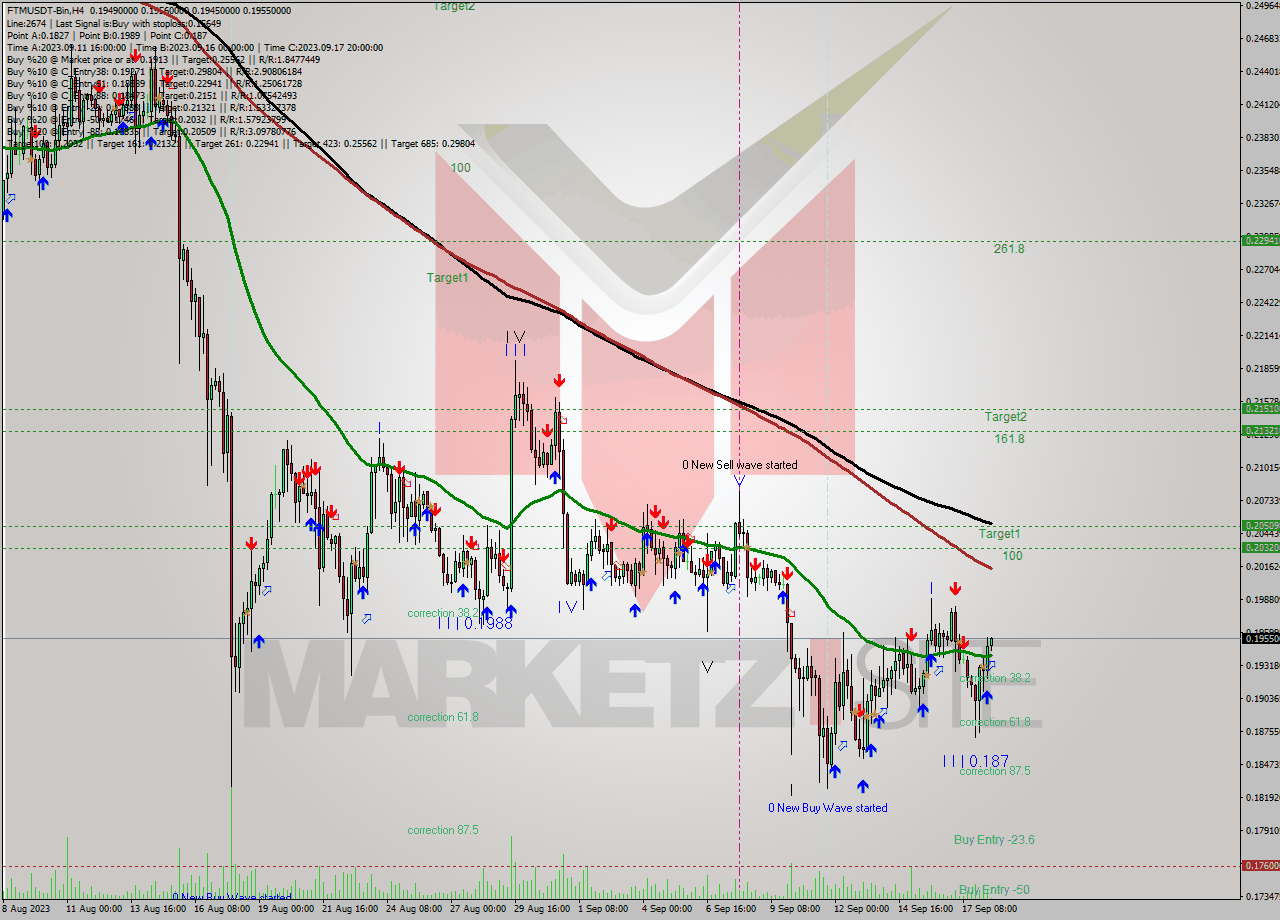 FTMUSDT-Bin MultiTimeframe analysis at date 2023.09.18 15:25