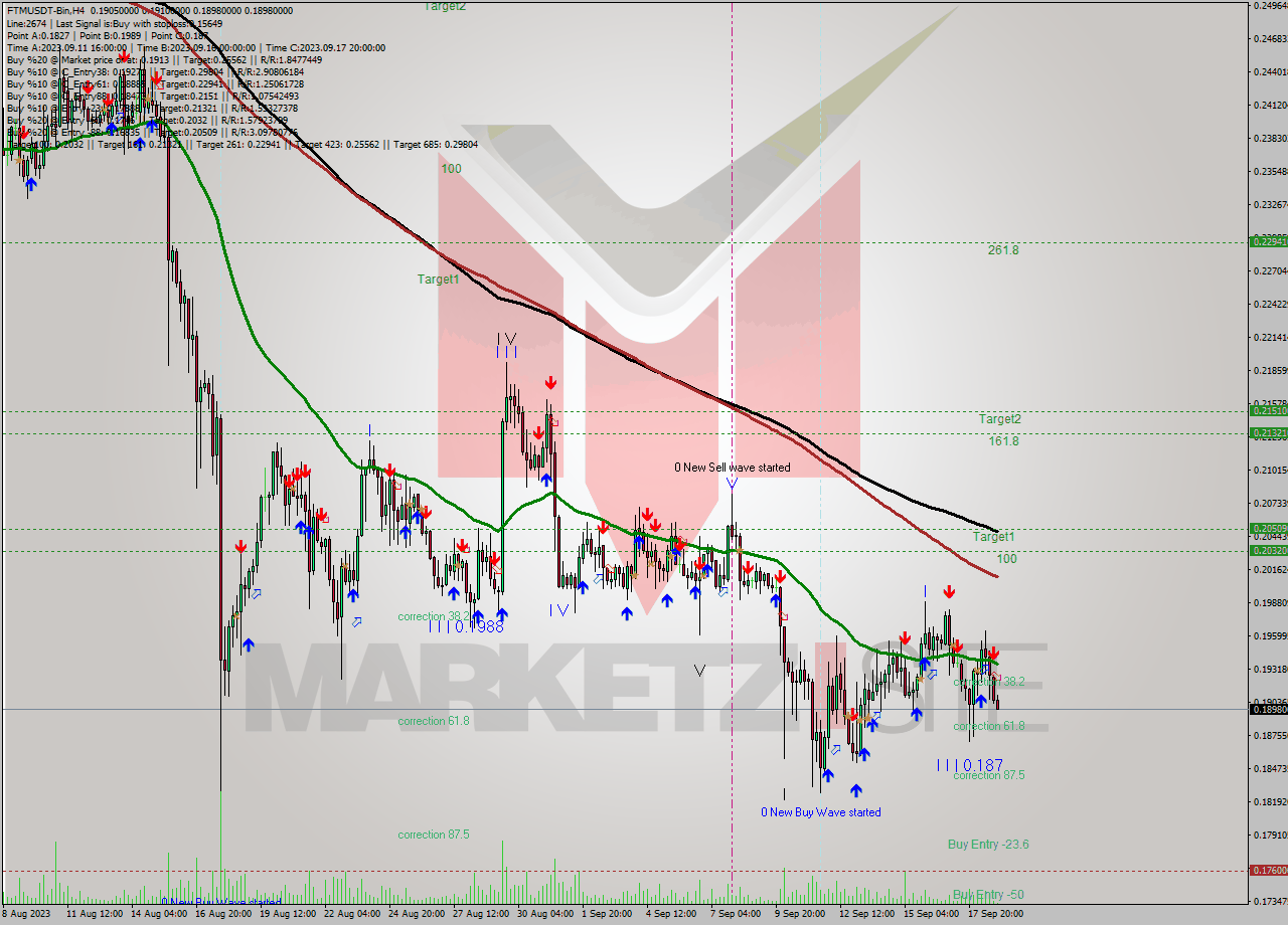 FTMUSDT-Bin MultiTimeframe analysis at date 2023.09.19 03:40