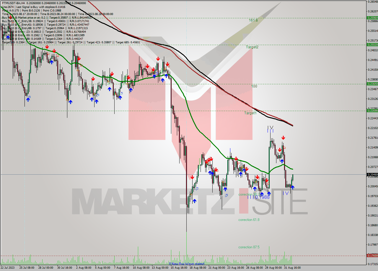 FTMUSDT-Bin MultiTimeframe analysis at date 2023.09.01 23:32