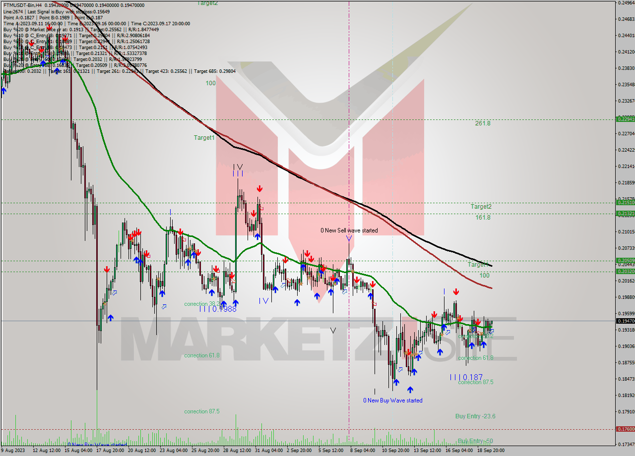 FTMUSDT-Bin MultiTimeframe analysis at date 2023.09.20 03:12