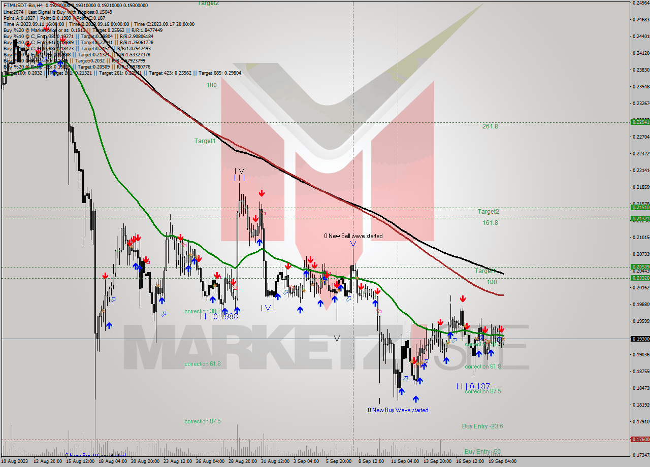 FTMUSDT-Bin MultiTimeframe analysis at date 2023.09.20 11:53