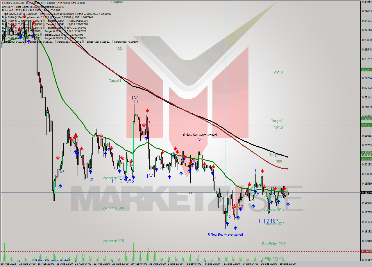 FTMUSDT-Bin MultiTimeframe analysis at date 2023.09.20 21:17