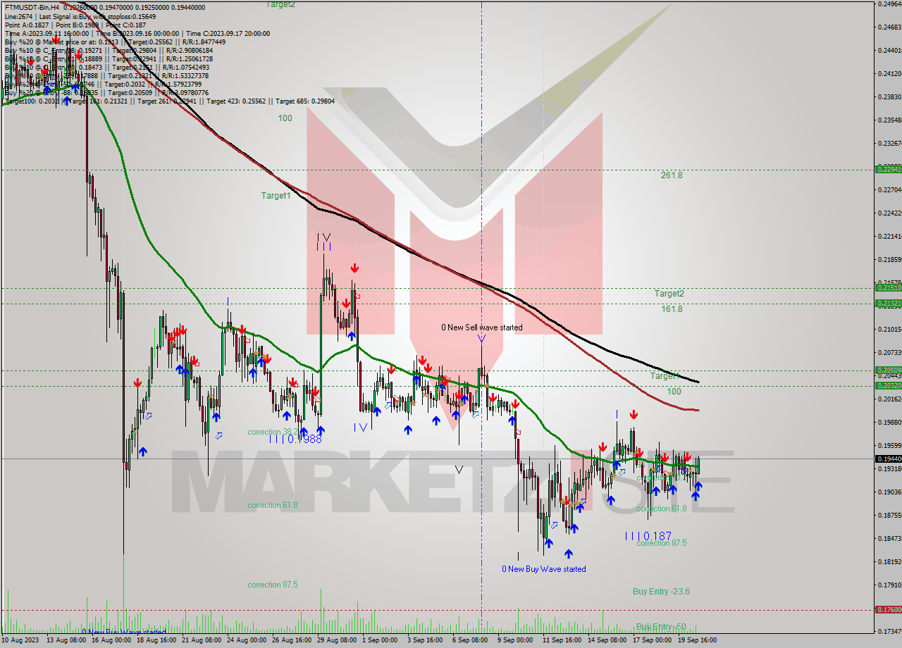 FTMUSDT-Bin MultiTimeframe analysis at date 2023.09.21 00:10