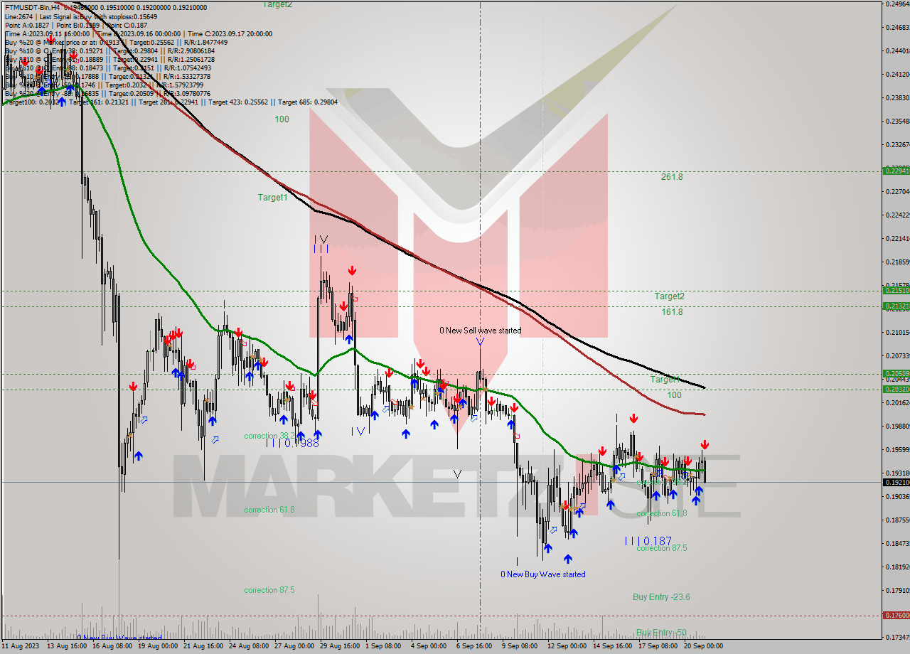 FTMUSDT-Bin MultiTimeframe analysis at date 2023.09.21 10:11