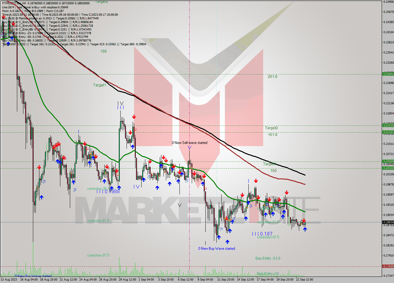 FTMUSDT-Bin MultiTimeframe analysis at date 2023.09.23 21:12