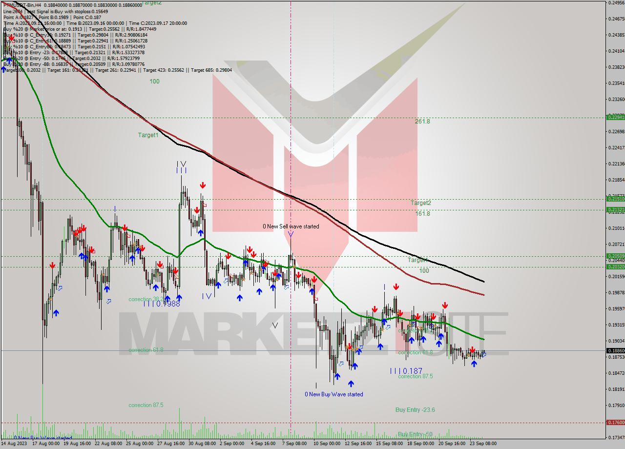 FTMUSDT-Bin MultiTimeframe analysis at date 2023.09.24 15:09