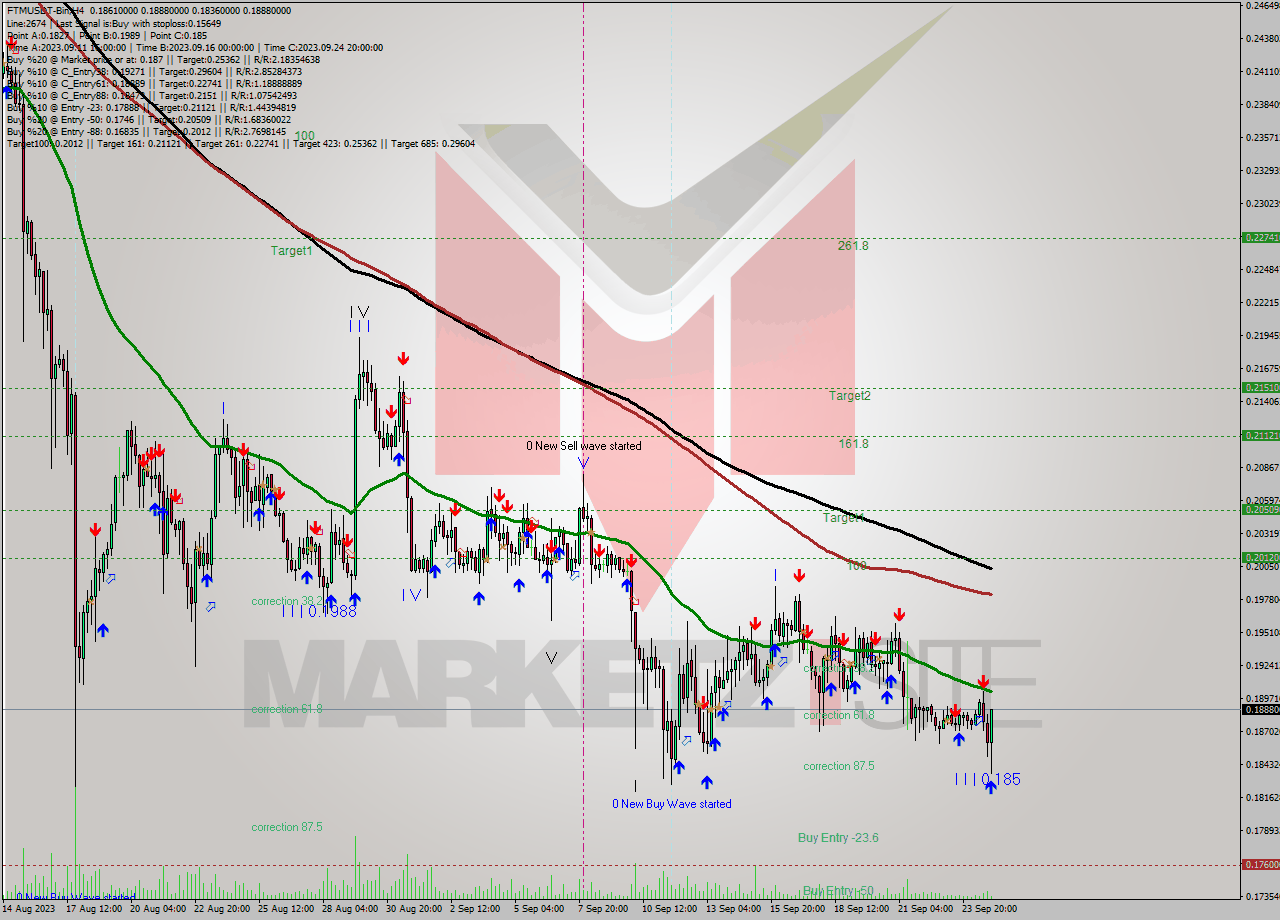 FTMUSDT-Bin MultiTimeframe analysis at date 2023.09.25 04:14