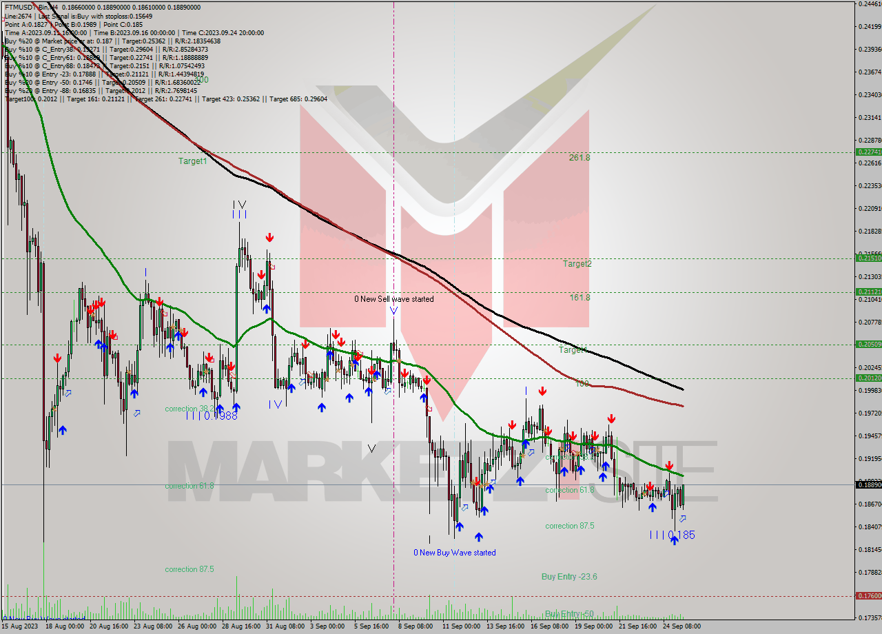 FTMUSDT-Bin MultiTimeframe analysis at date 2023.09.25 18:22