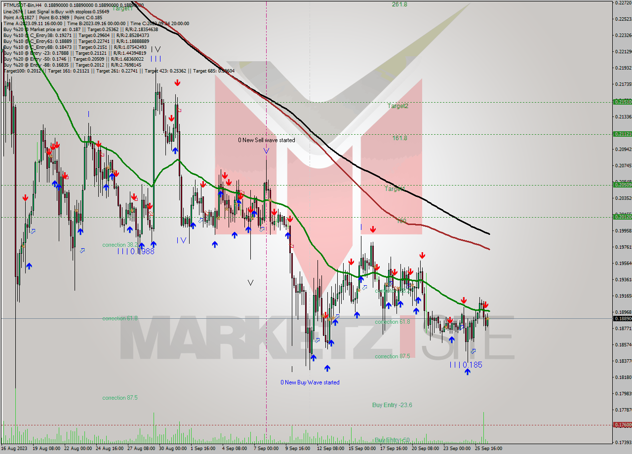 FTMUSDT-Bin MultiTimeframe analysis at date 2023.09.26 23:00