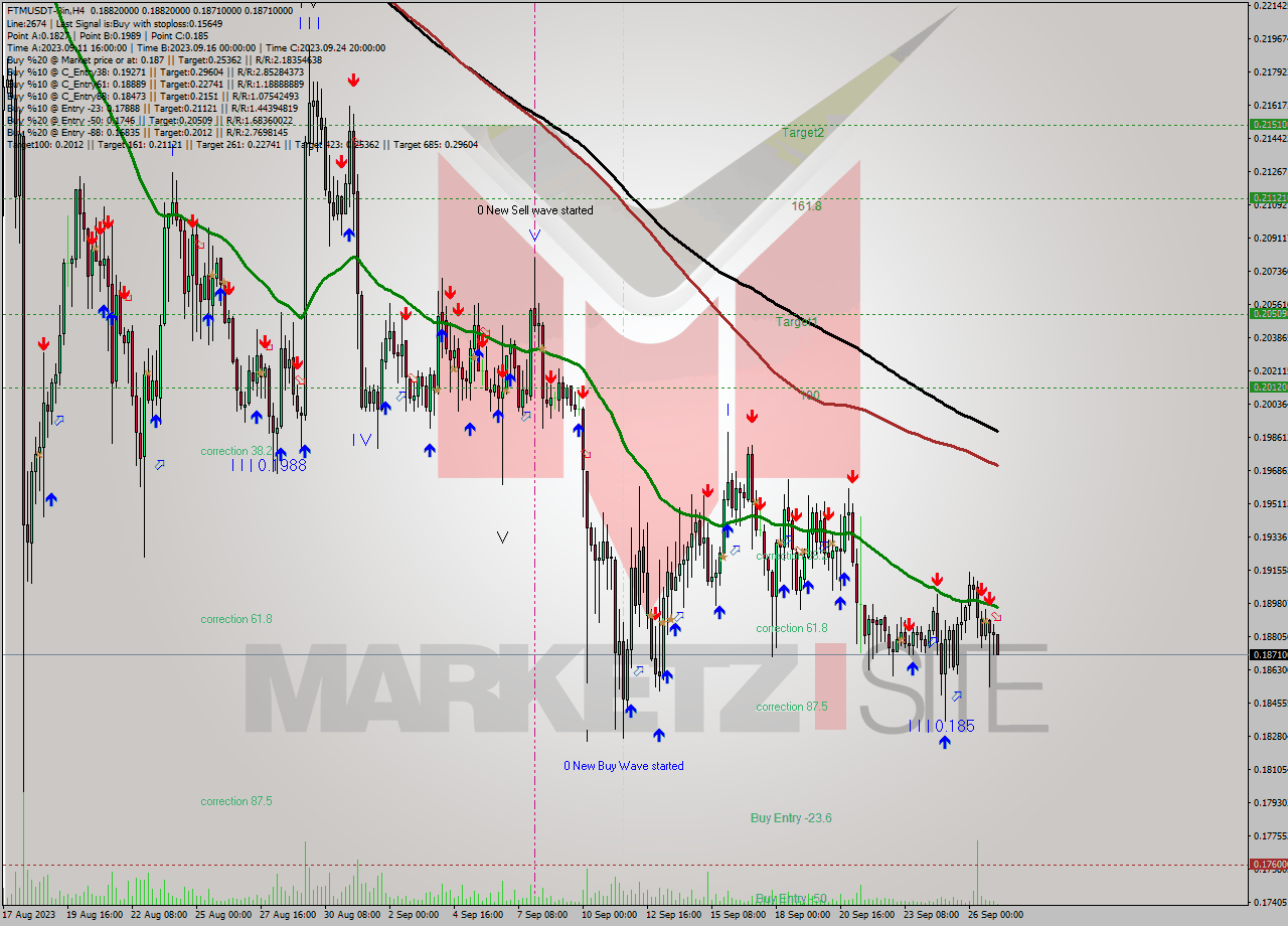 FTMUSDT-Bin MultiTimeframe analysis at date 2023.09.27 08:20