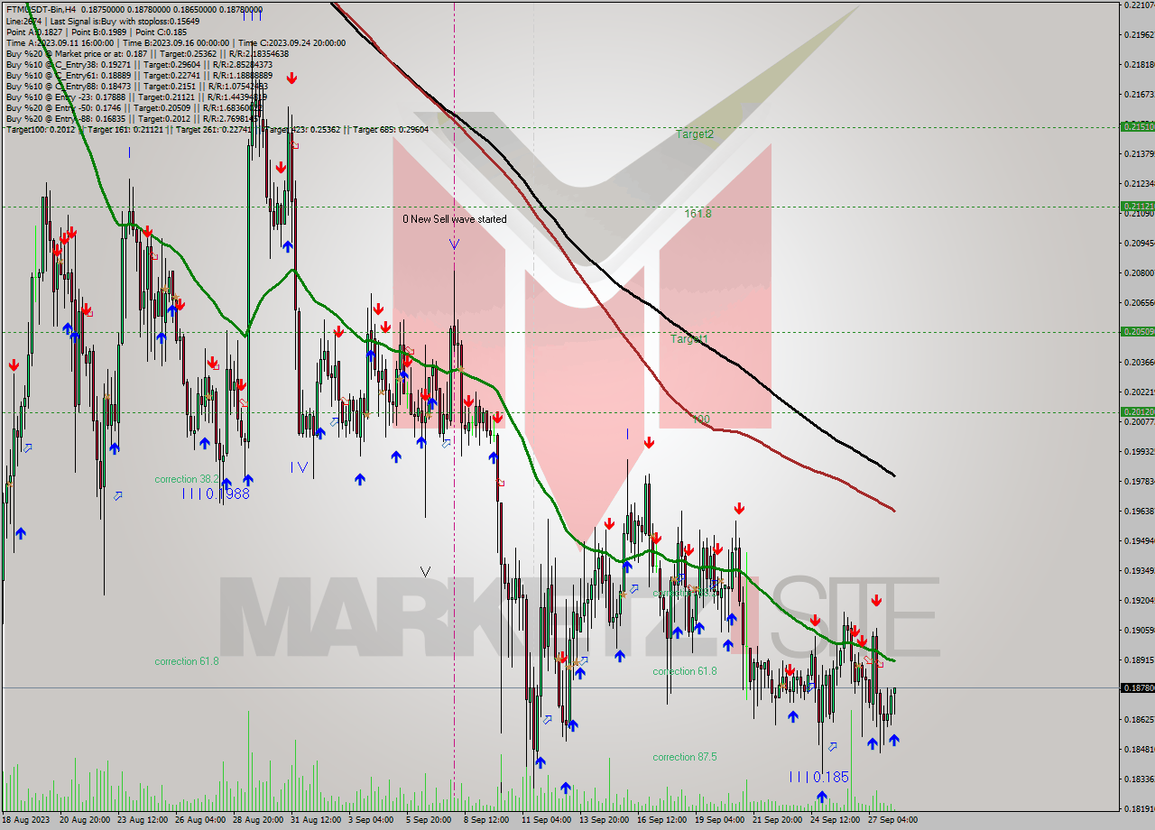 FTMUSDT-Bin MultiTimeframe analysis at date 2023.09.28 12:20