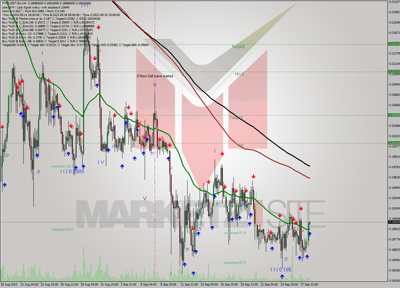 FTMUSDT-Bin MultiTimeframe analysis at date 2023.09.28 19:00