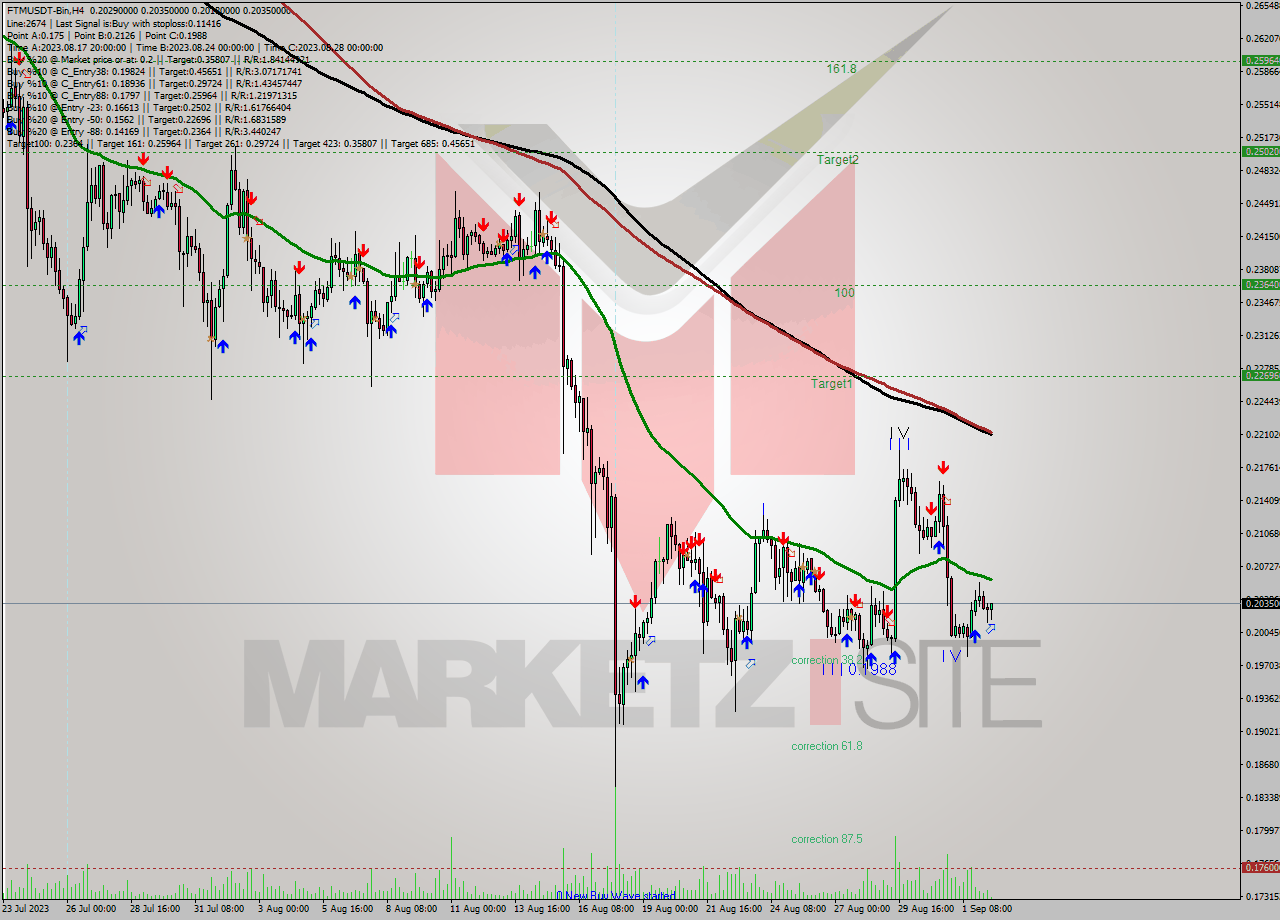 FTMUSDT-Bin MultiTimeframe analysis at date 2023.09.02 16:39