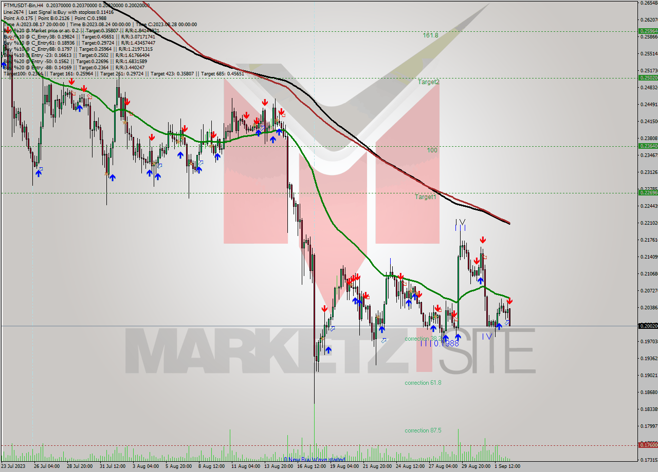 FTMUSDT-Bin MultiTimeframe analysis at date 2023.09.02 21:18