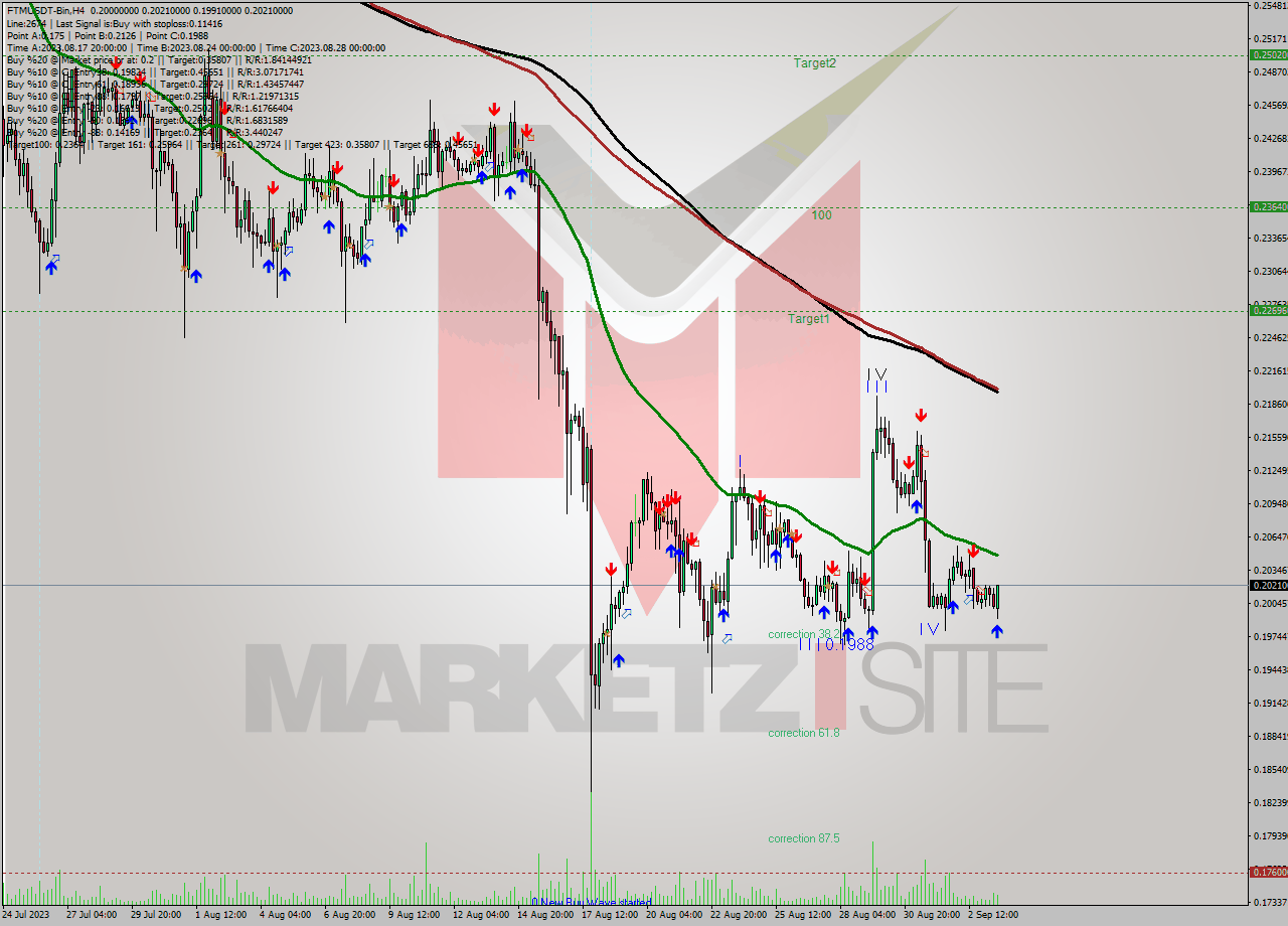 FTMUSDT-Bin MultiTimeframe analysis at date 2023.09.03 21:20