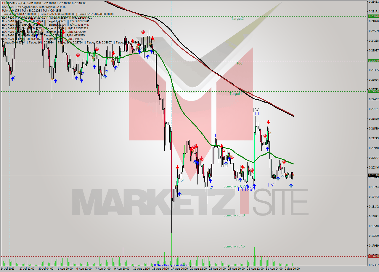 FTMUSDT-Bin MultiTimeframe analysis at date 2023.09.04 03:00