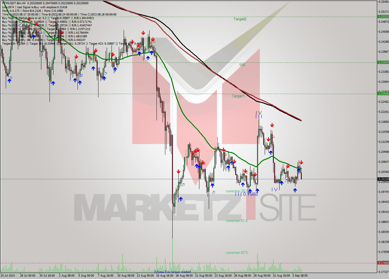 FTMUSDT-Bin MultiTimeframe analysis at date 2023.09.04 18:11
