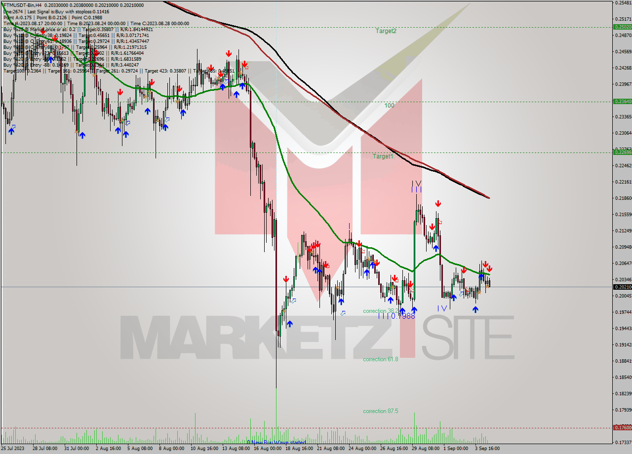 FTMUSDT-Bin MultiTimeframe analysis at date 2023.09.05 00:01