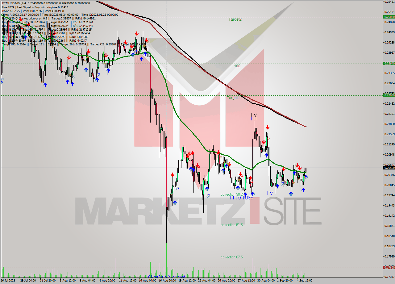 FTMUSDT-Bin MultiTimeframe analysis at date 2023.09.05 19:14