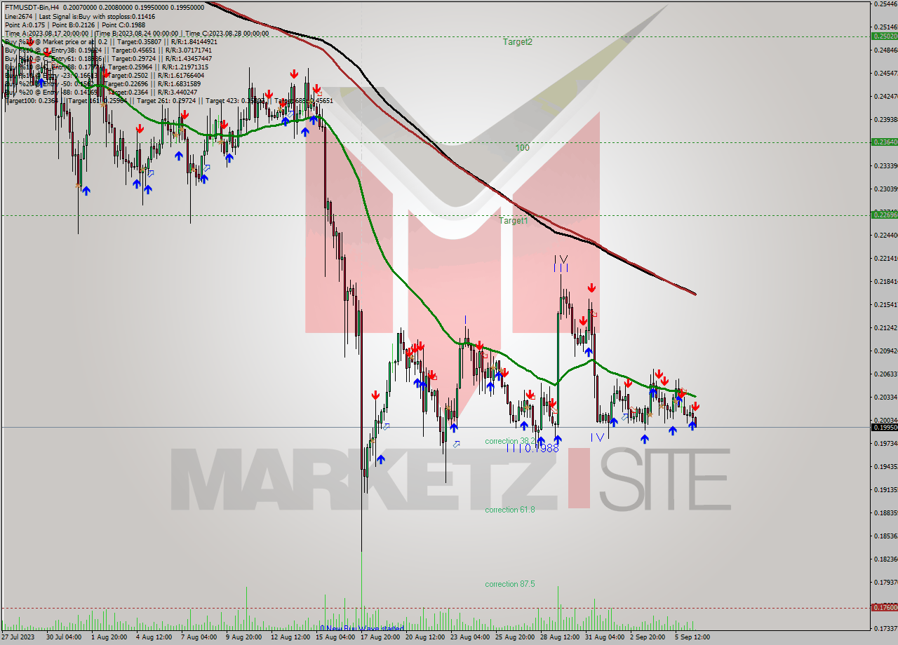 FTMUSDT-Bin MultiTimeframe analysis at date 2023.09.06 20:02