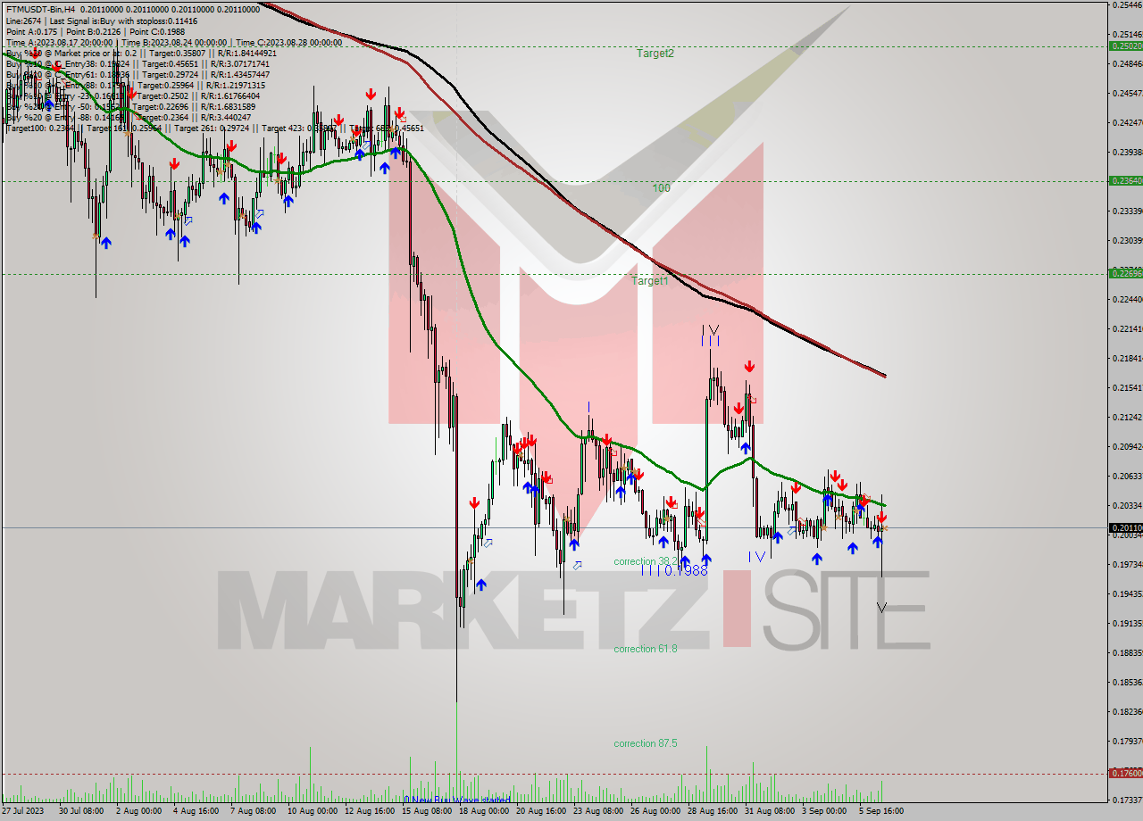 FTMUSDT-Bin MultiTimeframe analysis at date 2023.09.06 23:00