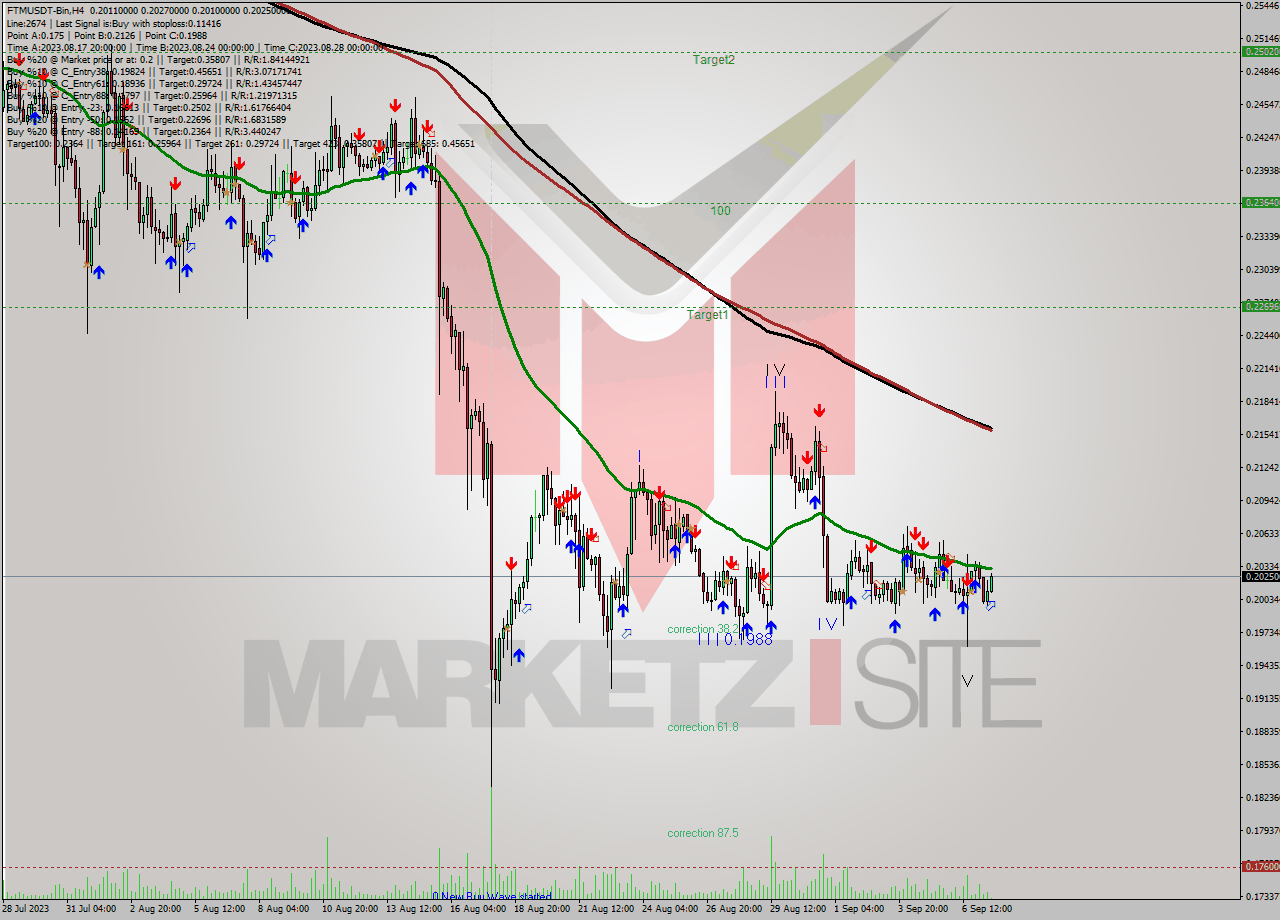 FTMUSDT-Bin MultiTimeframe analysis at date 2023.09.07 19:47