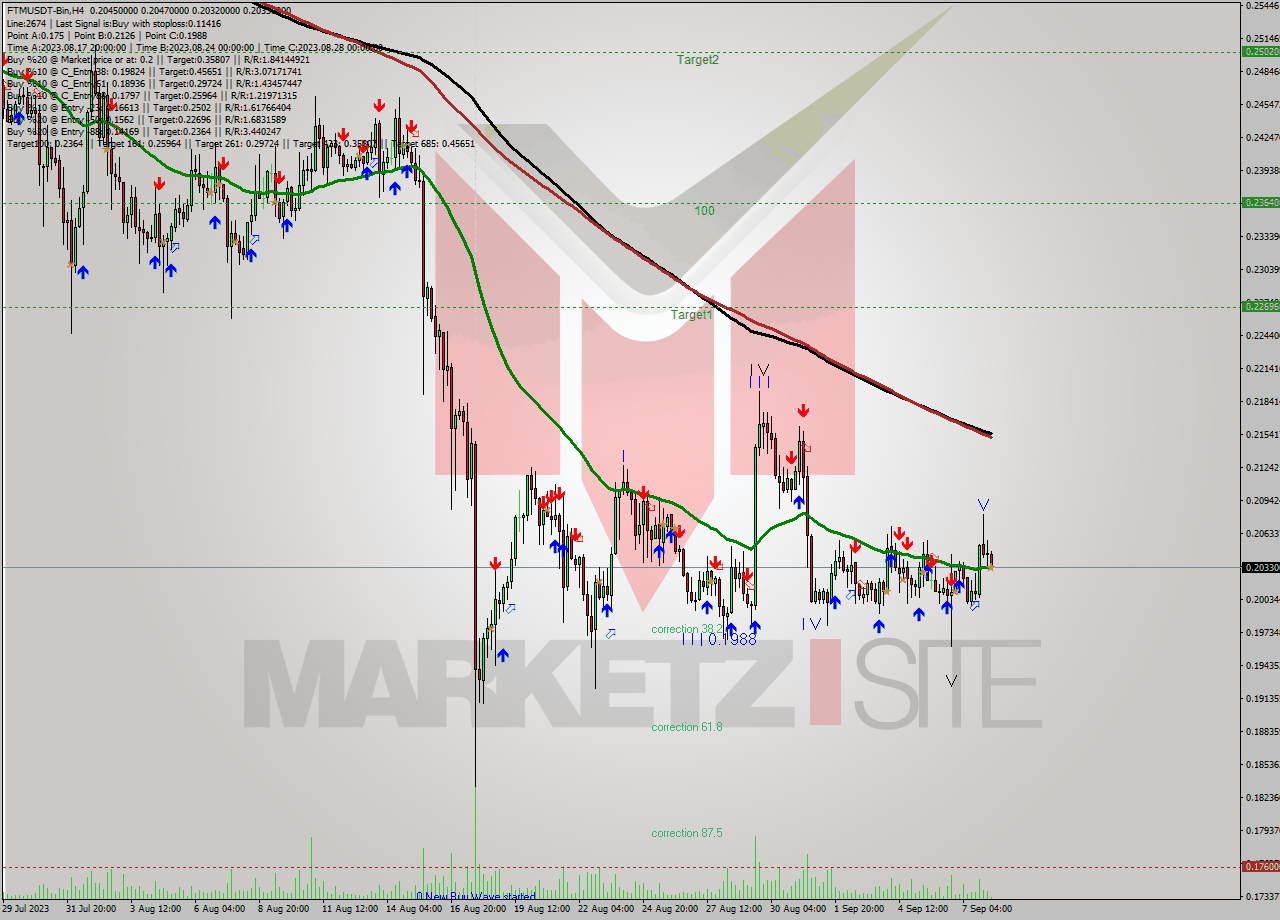 FTMUSDT-Bin MultiTimeframe analysis at date 2023.09.08 12:32