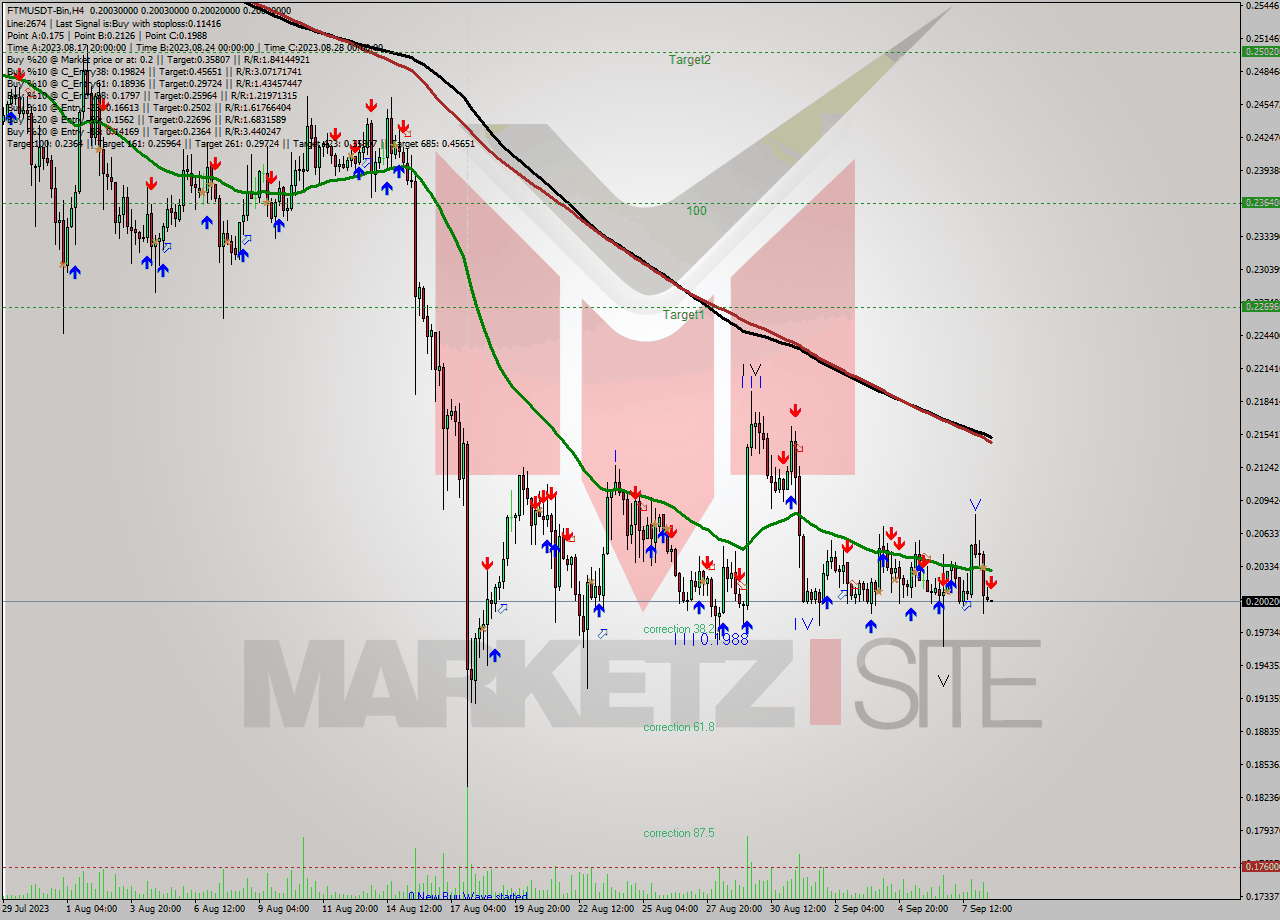 FTMUSDT-Bin MultiTimeframe analysis at date 2023.09.08 19:00