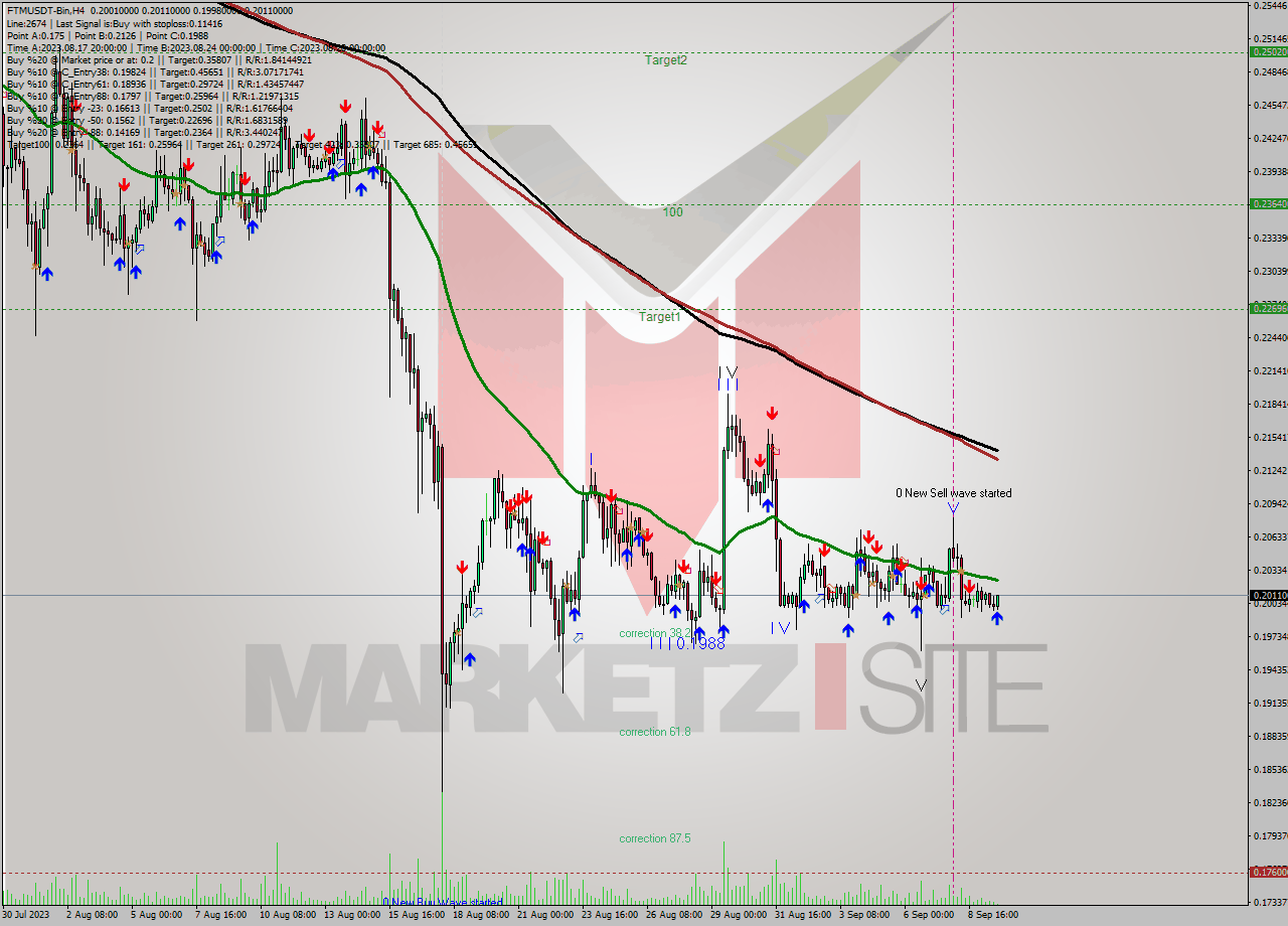 FTMUSDT-Bin MultiTimeframe analysis at date 2023.09.10 01:15