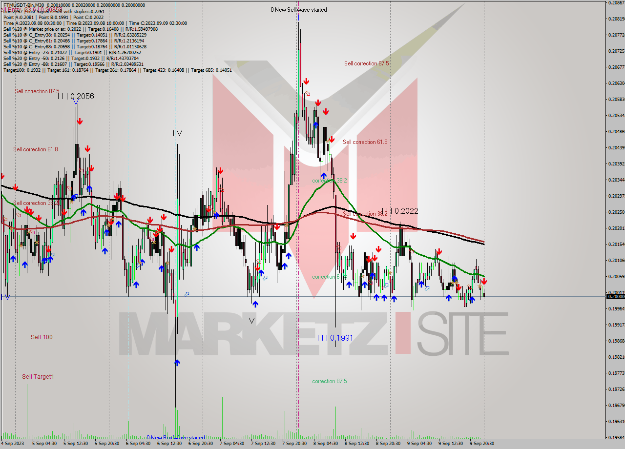 FTMUSDT-Bin M30 Signal