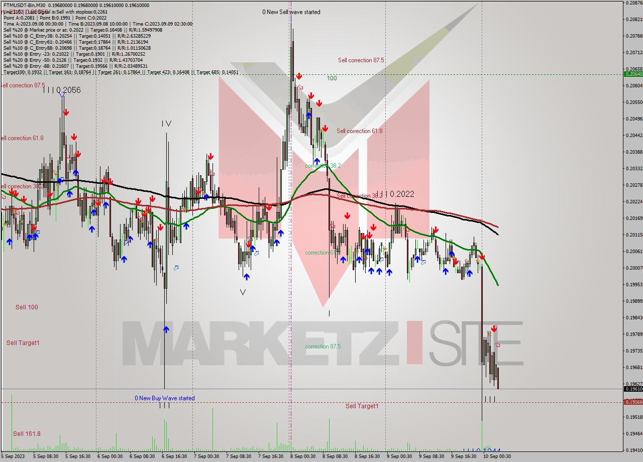 FTMUSDT-Bin M30 Signal