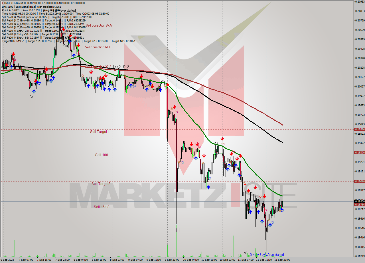 FTMUSDT-Bin M30 Signal