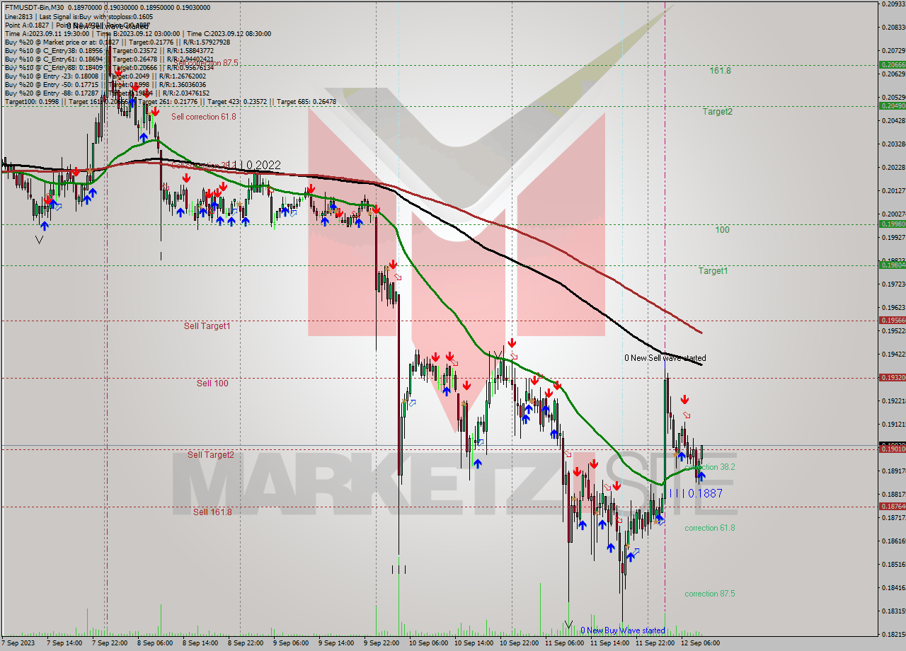 FTMUSDT-Bin M30 Signal