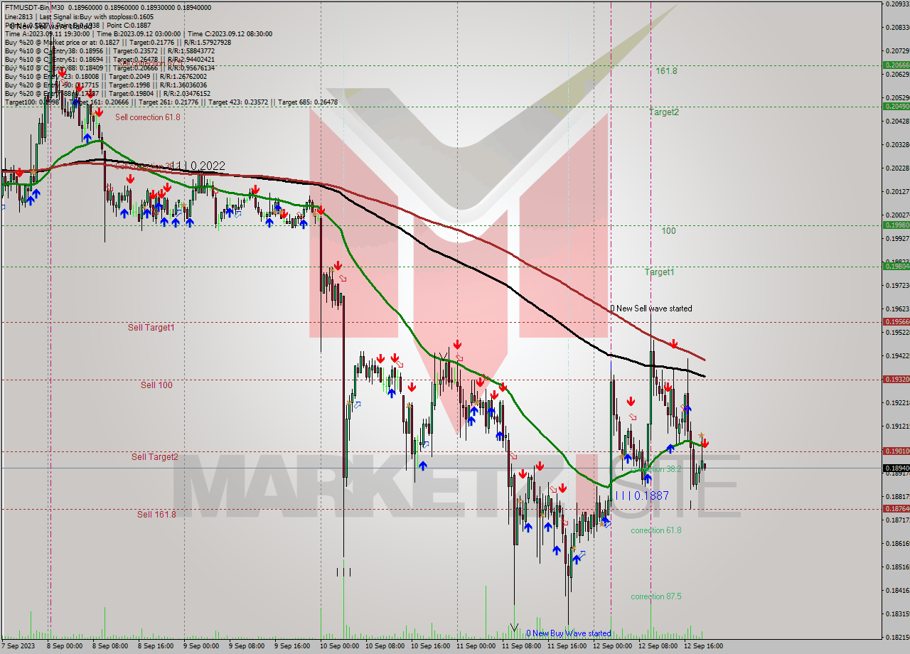 FTMUSDT-Bin M30 Signal