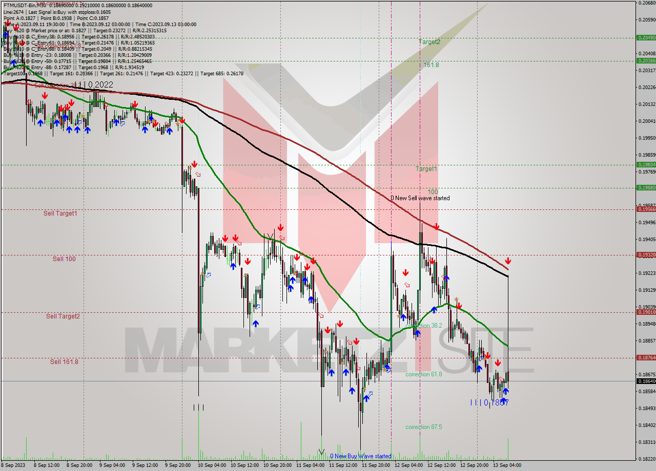 FTMUSDT-Bin M30 Analysis FTMUSDT-Bin M30 Signal