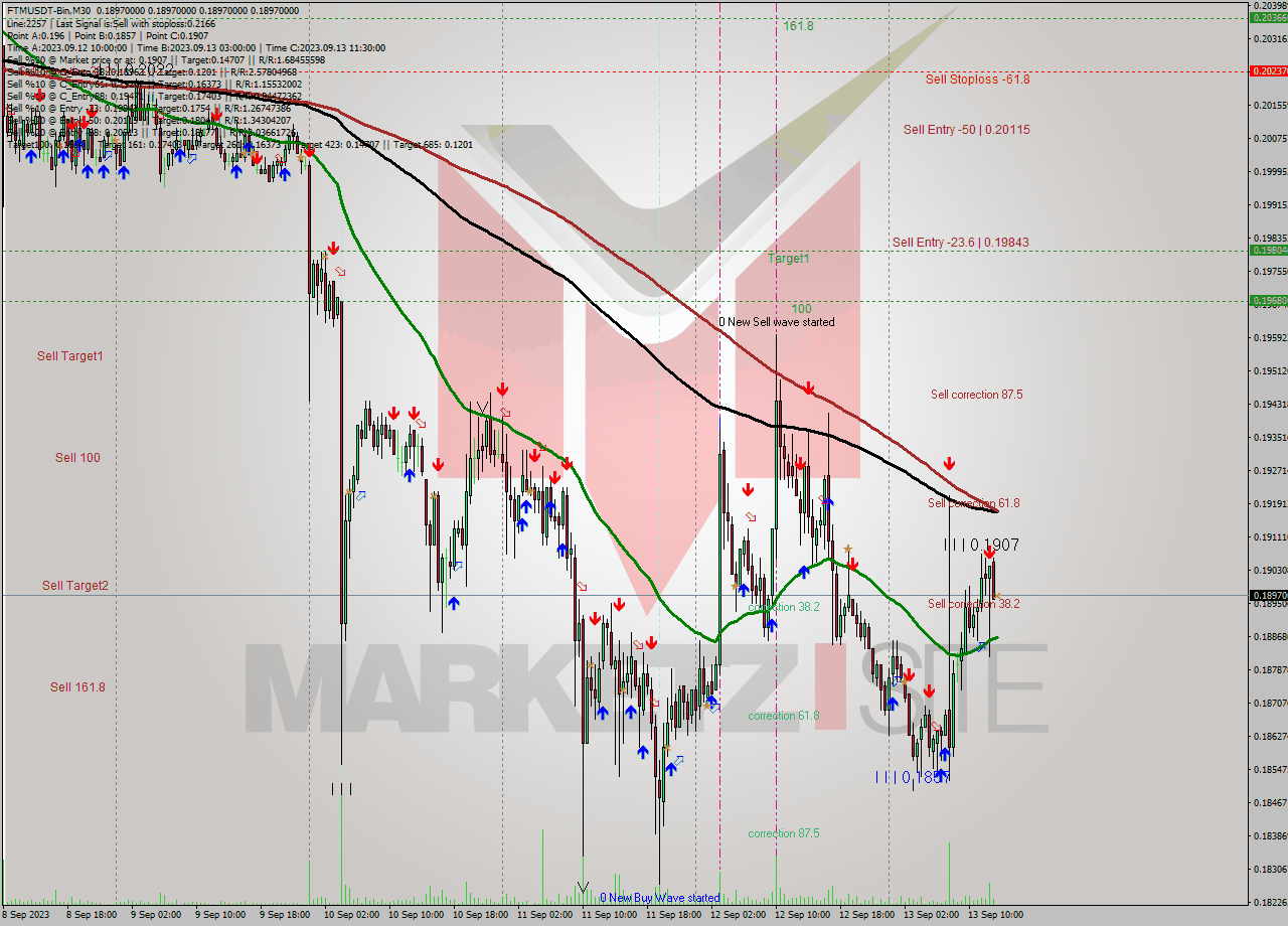 FTMUSDT-Bin M30 Signal