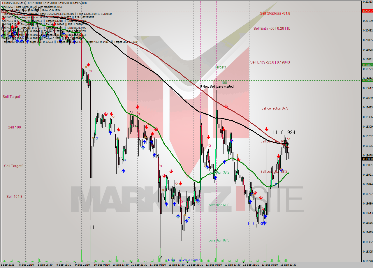 FTMUSDT-Bin M30 Signal