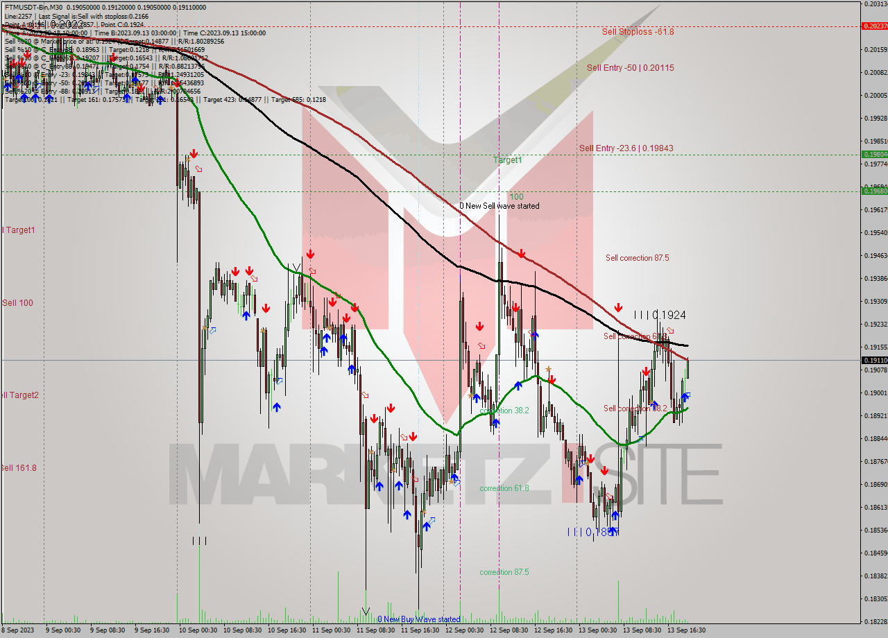 FTMUSDT-Bin M30 Signal