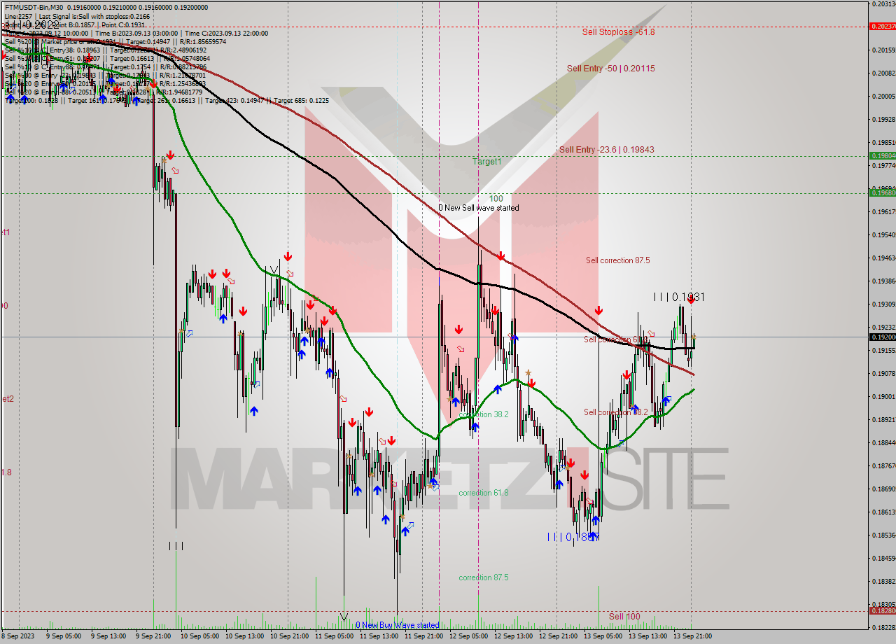 FTMUSDT-Bin M30 Signal