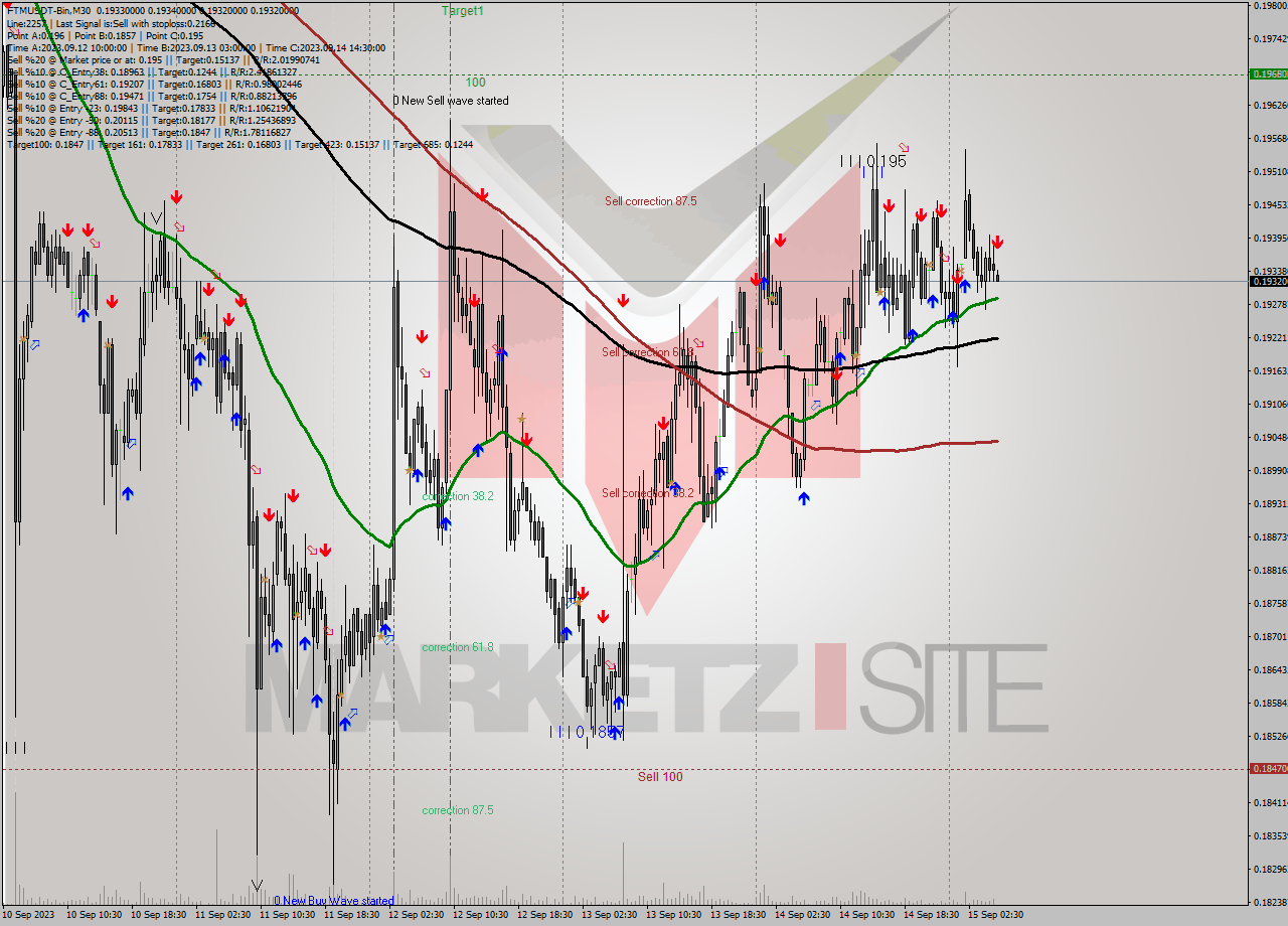 FTMUSDT-Bin M30 Analysis FTMUSDT-Bin M30 Signal