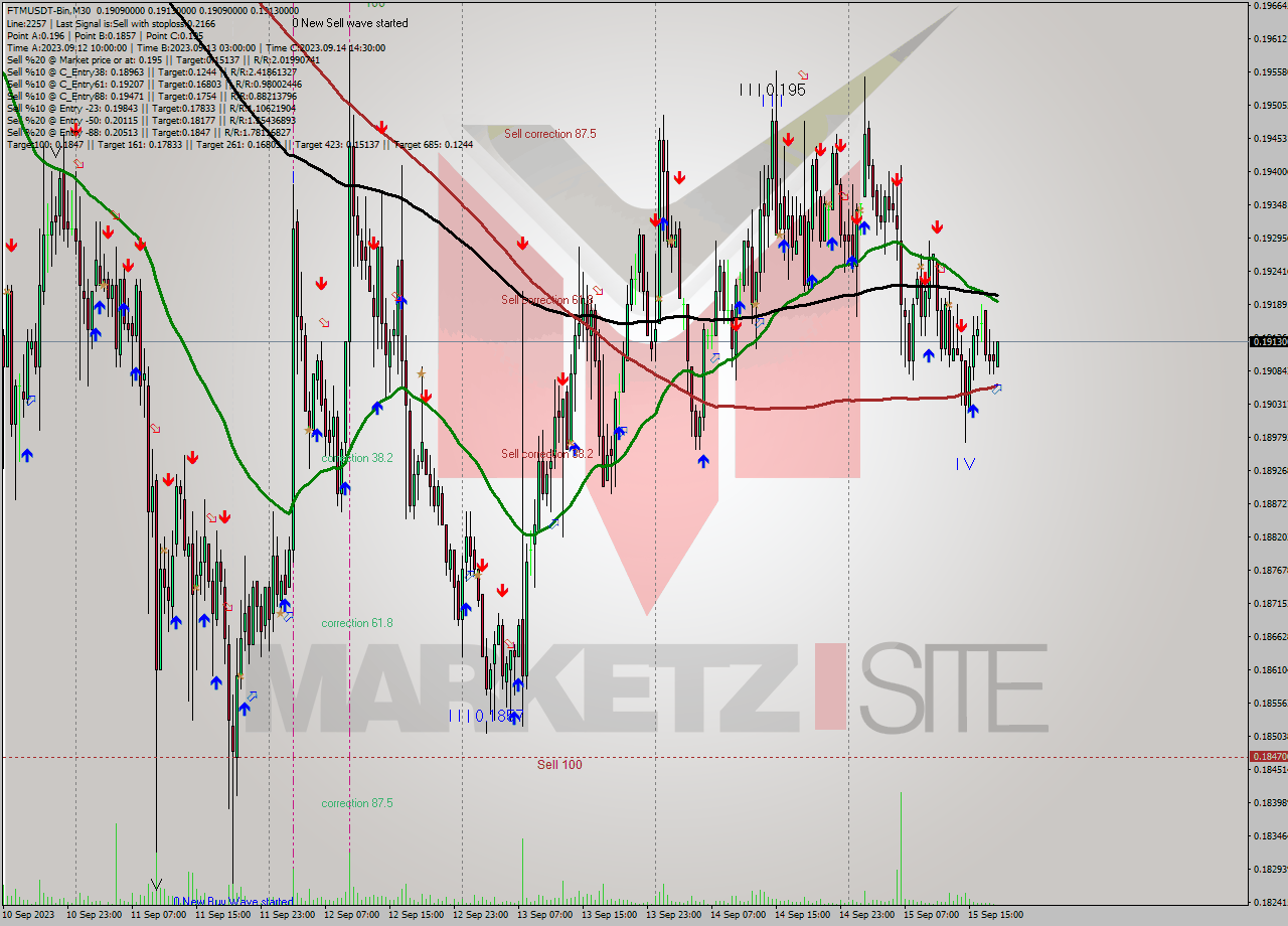FTMUSDT-Bin M30 Signal