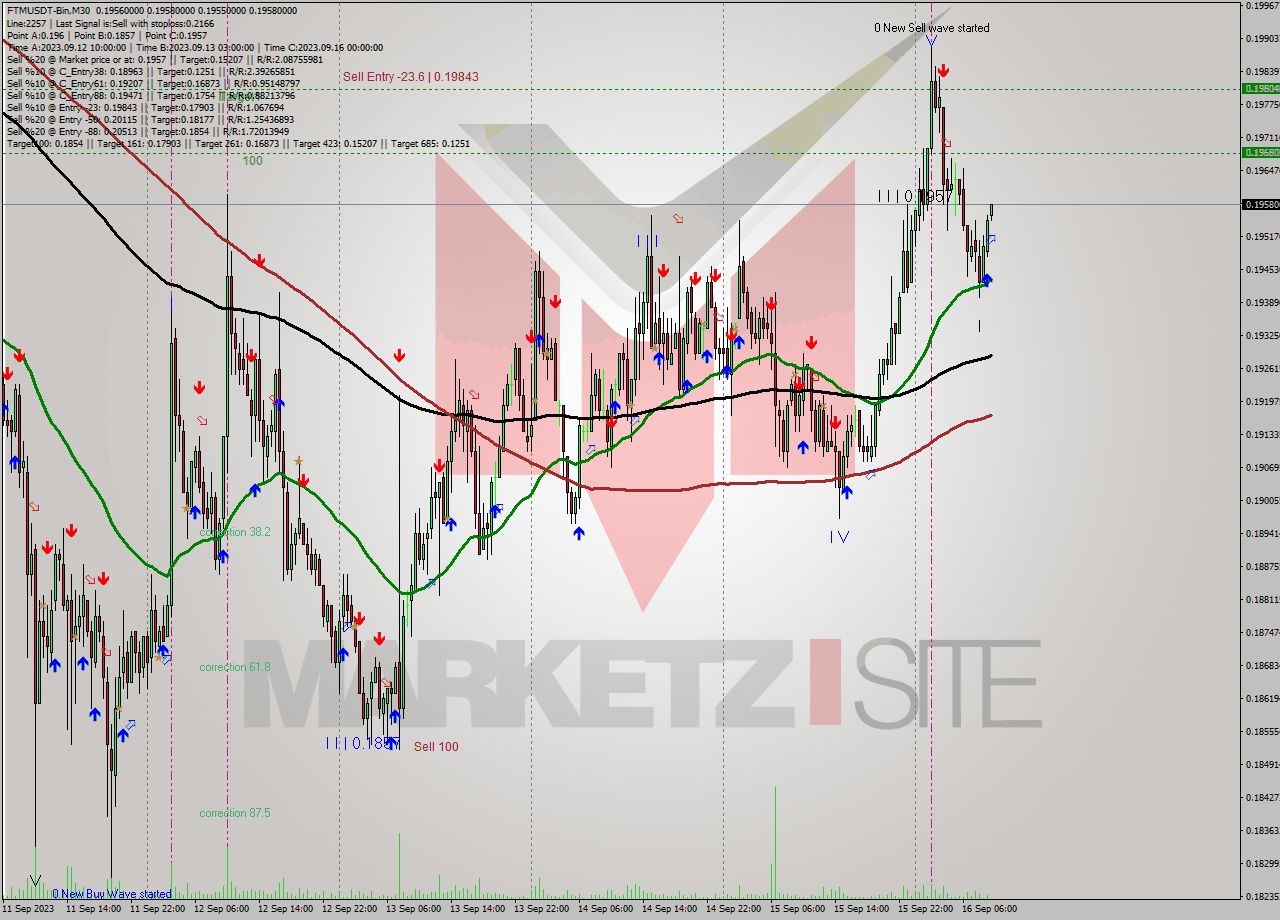 FTMUSDT-Bin M30 Signal