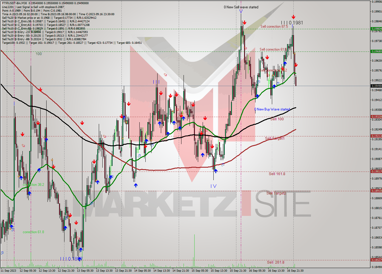 FTMUSDT-Bin M30 Signal