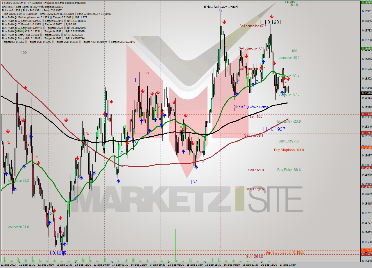 FTMUSDT-Bin M30 Signal